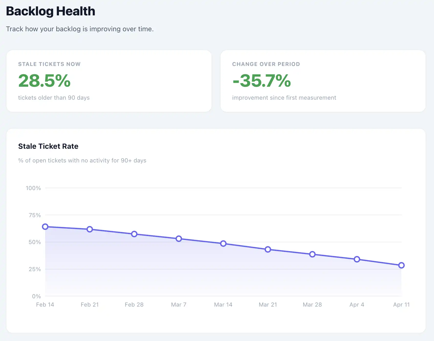 Backlog Health dashboard showing stale ticket rate declining from 64% to 28.5% over 8 weeks